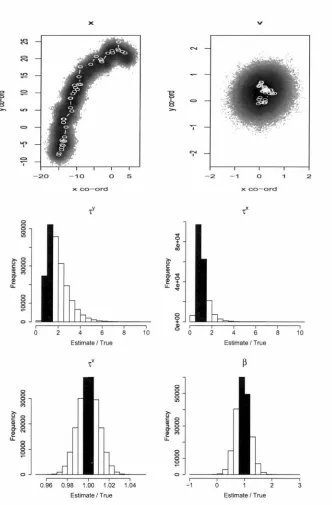 Figure 3.3: Results from 200 given as Parameters OOO MCMC draws from the posterior of the estimation model that uses a clockwise gyre (scenario 2) , applied to the track generating using this same advection