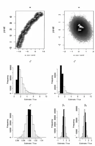 Figure 3.5: Results from 200 OOO coordinates MCMC draws as a density plot). MCMC draws from the posterior of the estimation model that uses northerly advection combined with a gyre (scenario 4) , applied to the track generating using these same advections