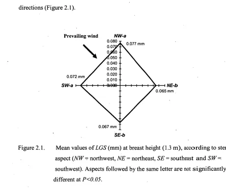 Table 2.2  Significance of factors affecting longitudinal growth strain in standing • 