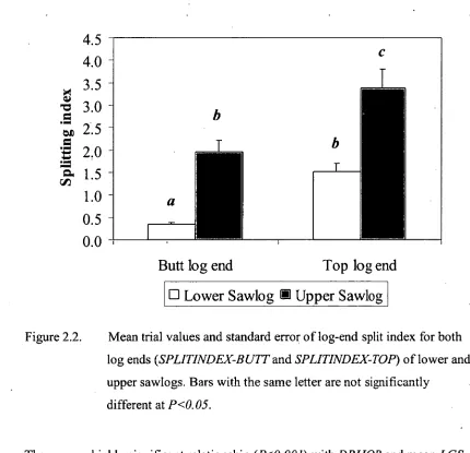 Figure 2.2.  Mean trial values and standard error of log-end split index for both 