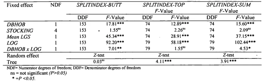 Table 2.3  Significance of factors affecting log end split index. 