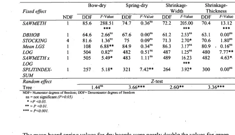 Table 2.6  Significance of factors affecting mean board distortion and mean 