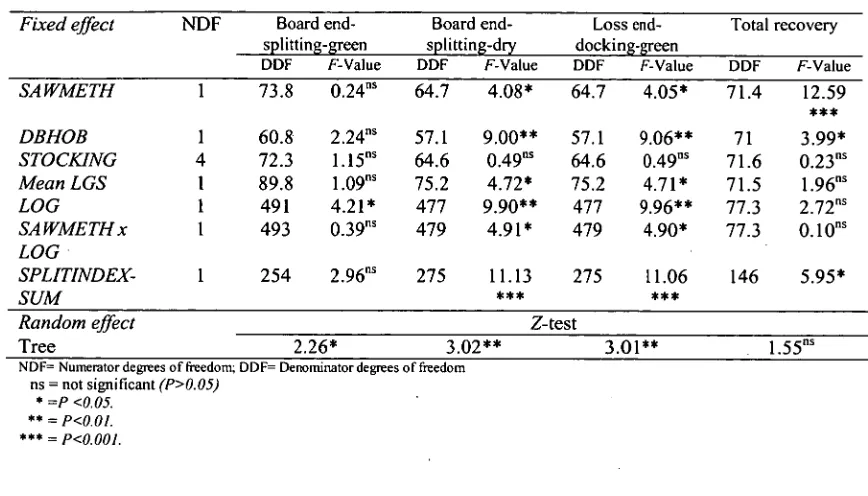 Table 2.7  Factors affecting board end splitting, green board volume loss due to 