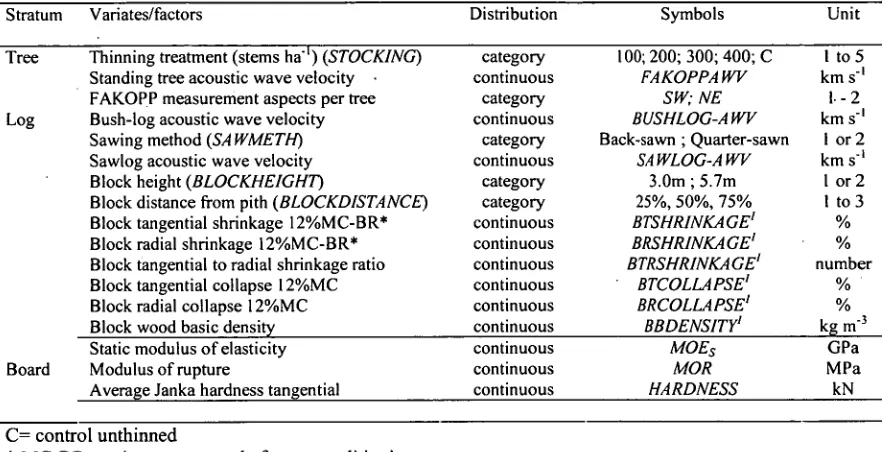 Table 3. I  Stratum positions of measurements and new potential explanatory 
