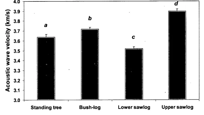 Figure 3.1.  Mean trial values and standard errors of acoustic wave velocity 