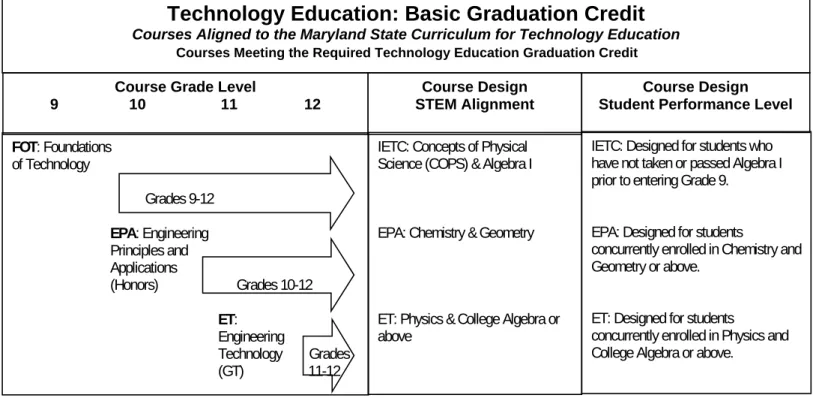 FOT: Foundations   of Technology                                          Grades 9-12                                                                                     EPA: Engineering                Principles and                Applications            