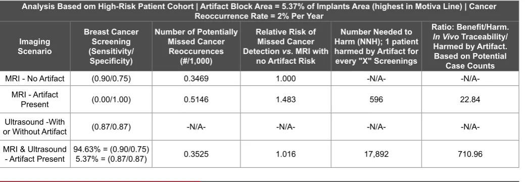 Table 4: RFID-M Artifact Impact Analysis.