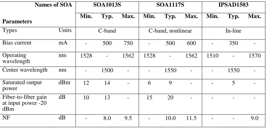 Fig. 1 - Modelling setup in OptiSystem. Wideband TW-SOA 