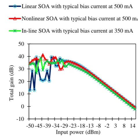 Fig. 2 shows the total gain obtained from a laser with wavelength at 1550nm by the input laser power ranges from -30 dBm and above