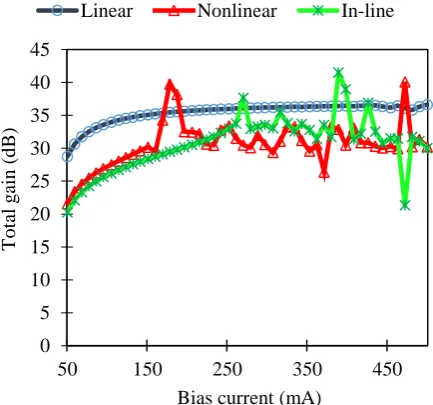 Fig. 4 - Total gain against bias current for different types of SOAs. 