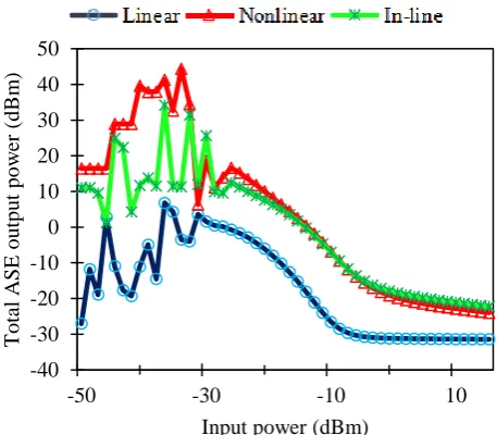 Fig. 5 - Total ASE output power against input power. 