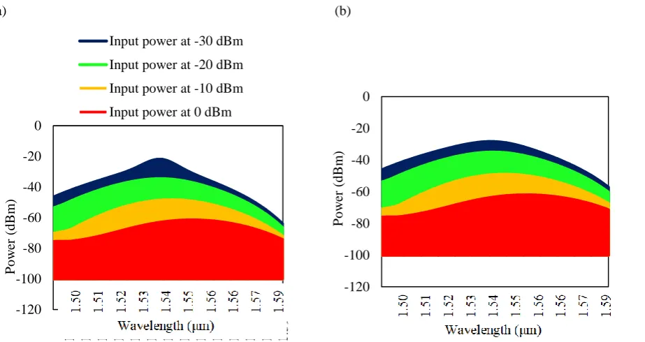 Fig. 6 - Noise bins spectrum with different input power for (a) linear; (b) nonlinear and in-line SOAs