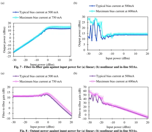 Fig. 8 - Output power against input power for (a) linear; (b) nonlinear and in-line SOAs.