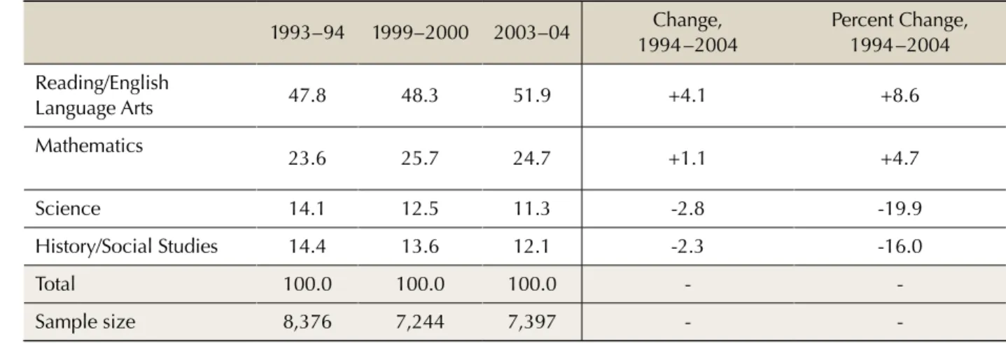 Table 1: Instructional Time as a Percentage of Time Spent on Instruction in   Core Academic Subjects, Grades 1-6, 1994 – 2004