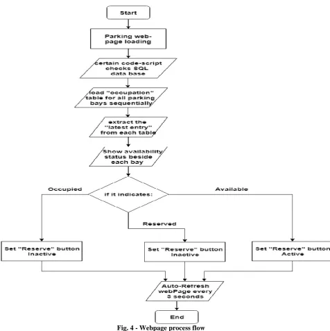 Fig. 4 - Webpage process flow  