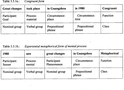 Table 3.5.1a.:  Congruent form 