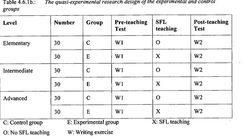 Table 4.6.1b.:  The quasi-experimental research design of the experimental and control groups 