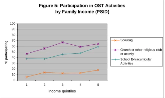 Figure 5 shows income differences in OST activities in the PSID. Moderate differences were  found for each of the three activities examined, religious clubs/activities, Scouting, and  school-based extracurricular activities