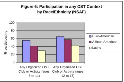 Figure 6: Participation in any OST Context by Race/Ethnicity (NSAF) 020406080 100