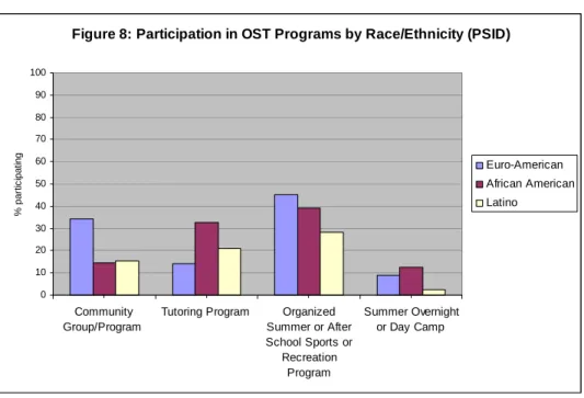 Figure 8: Participation in OST Programs by Race/Ethnicity (PSID) 0102030405060708090100 Community Group/Program 