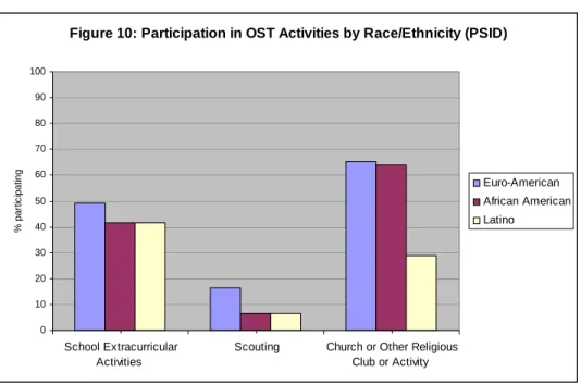 Figure 10: Participation in OST Activities by Race/Ethnicity (PSID) 0 102030405060708090100 School Extracurricular Activities 