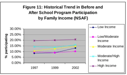 Figure 11: Historical Trend in Before and  After School Program Participation 
