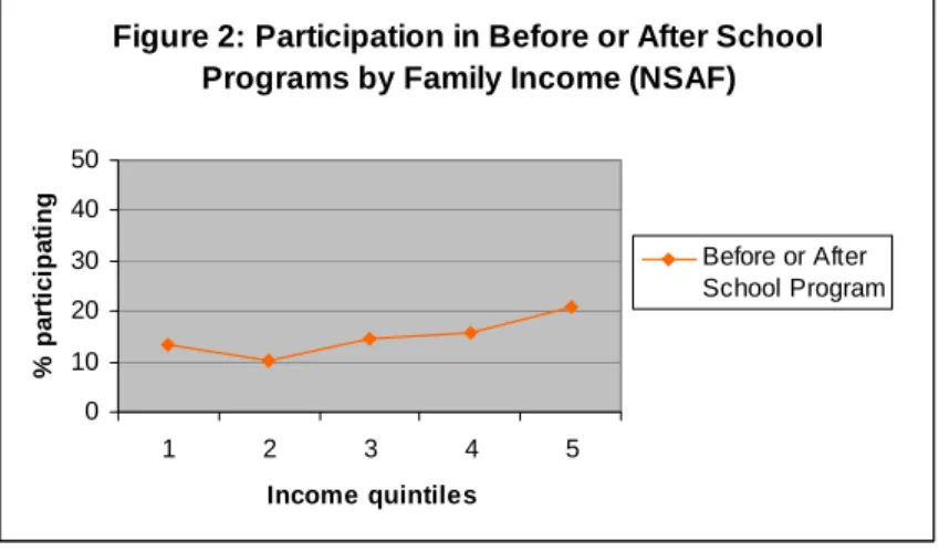 Figure 1: Participation in Any Structured OST  Context by Family Income (NSAF)