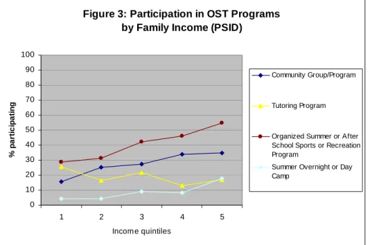 Figure 3 shows income differences in programs in the PSID. There were large income  differences in organized recreation programs, where participation in such programs rose from  29% among the lowest income youth to 55% among the highest income youth