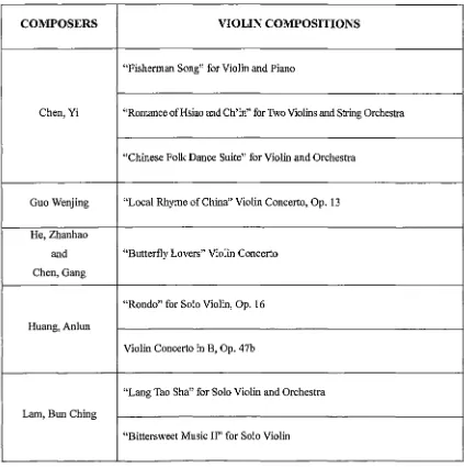 Table 1 : Popular Chinese Violin Compositions 