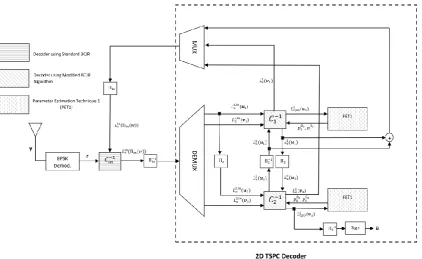 Fig. 3 - The receiver model for the 2D-JSCC-PET1 system  