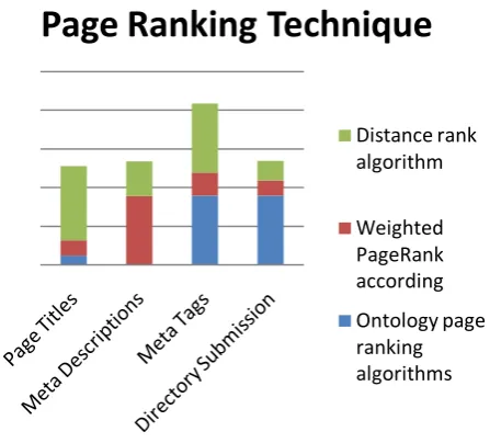 Table 2: Page ranking techniques 