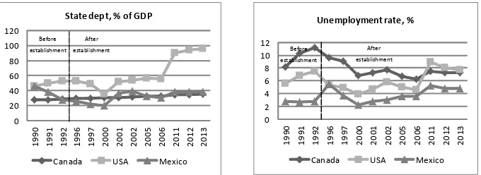 Fig. 1. Main macroeconomic indicators of developmentof NAFTA members