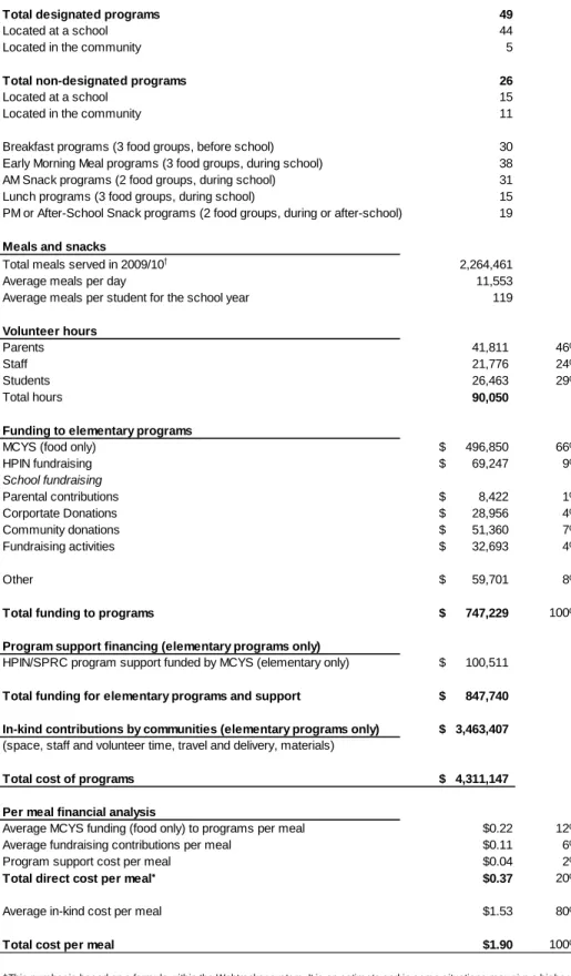 Table 2. Student Nutrition Programs in Hamilton: Statistics for elementary schools, 2009/10 