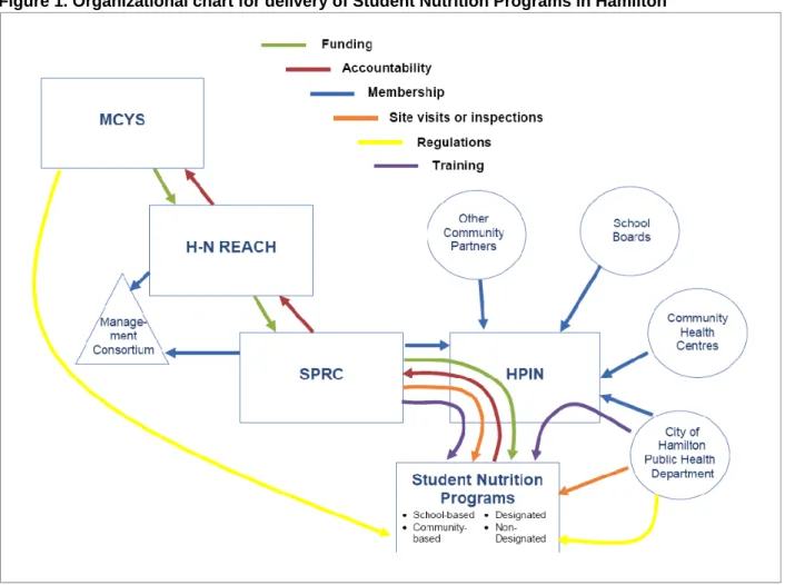Figure 1. Organizational chart for delivery of Student Nutrition Programs in Hamilton 