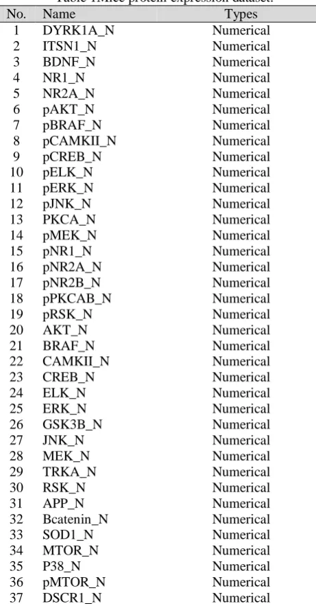 Table 1Mice protein expression dataset. Types Numerical 