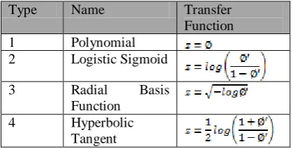 Table 2: Values of Z for each transfer function. 