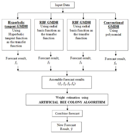 Fig. 1: The overall process involved in the proposed method.   