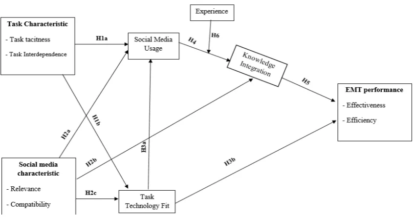 Fig. 1 : Conceptual Model according to KBT and TTF Theory 