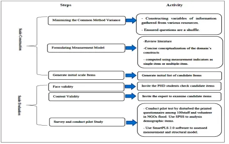 Fig. 2: Overview of the Scale Development and Validation Process 