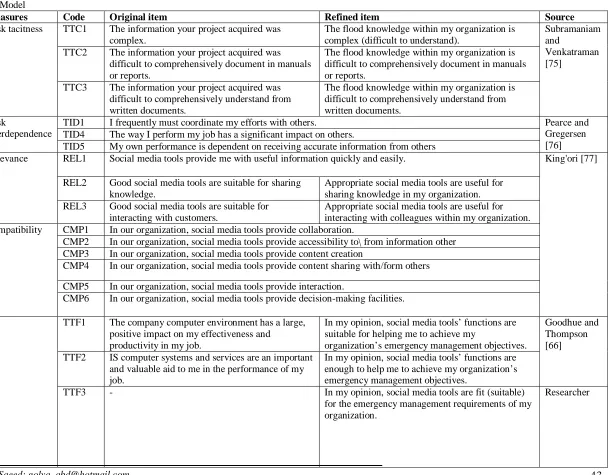 Table 1: Measurement Model Construct Measures 