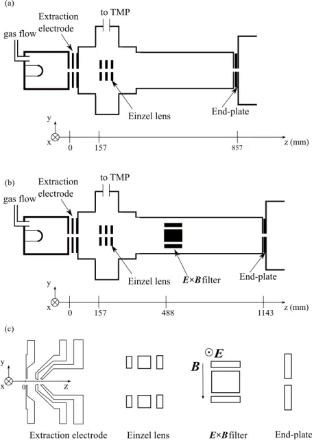 Fig. 1Schematic drawing of the beam transport system for theDT-ALPHA device (a) without the E × B ﬁlter and (b)with the E × B ﬁlter