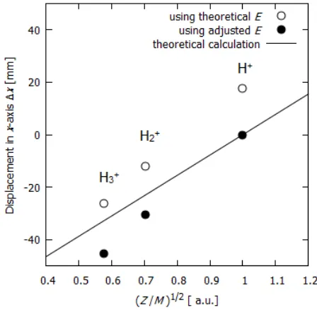 Fig. 2The optimal einzel potential, which yields the most in-tense helium ion beams, for various accelerating voltages.