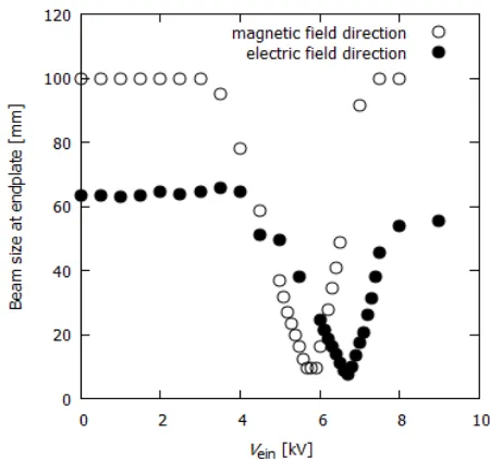 Fig. 4Beam size at the end-plate of a 10 keV H+ ion beamevaluated from spreading along the magnetic and electricﬁelds.