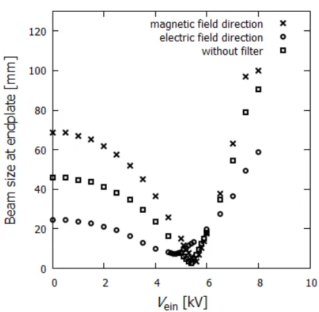 Fig. 5Beam size of 10 keV He+ ion beams at the end-plate,as evaluated from spreading along the magnetic ﬁeld,spreading along the electric ﬁeld, and without the E × Bﬁlter.