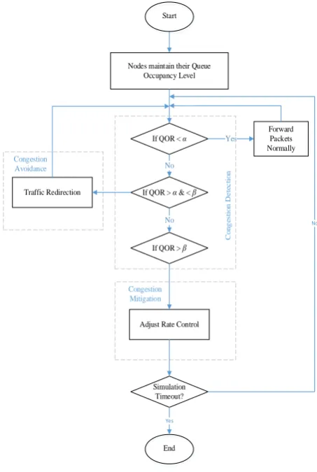 Fig. 4: Flow chart of proposed CAMP protocol 