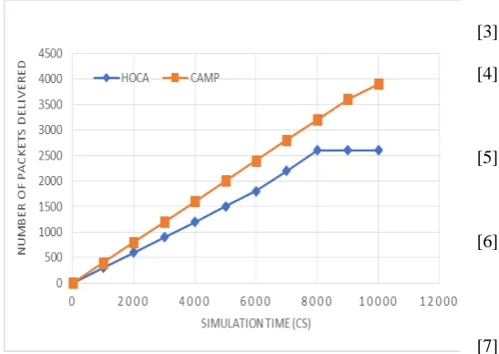 Fig. 6: Analysis of Network Throughput 