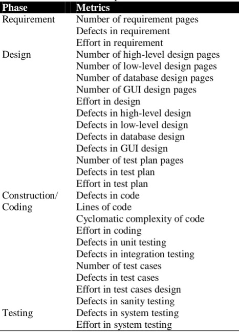 Table 2: V-model phases and metrics Metrics 