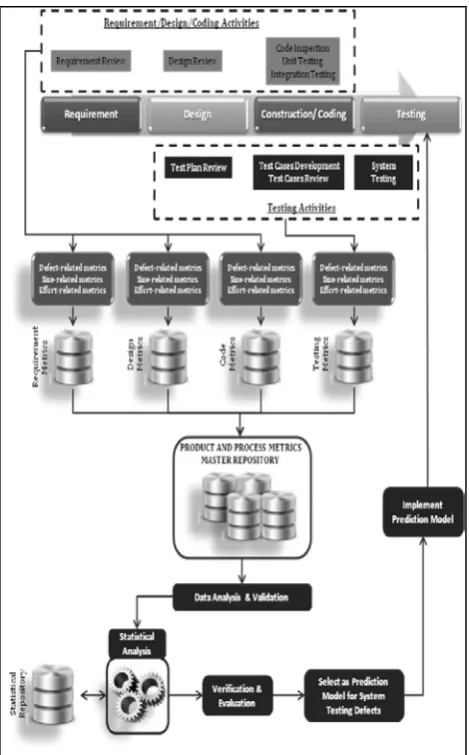 Fig. 3: Proposed model of formulating prediction for system testing defects by exploiting metrics in prior model software process phases