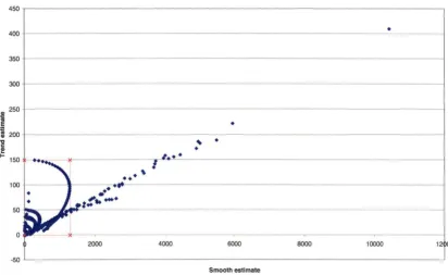 Fig 6.3 (I) : Plot Of Smooth Versus Trend For Back~round (pb208. All Samples). Blue diamond plot symbol represents background