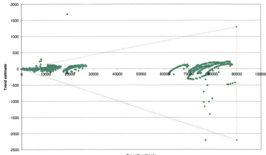 Fig 6.3 (2) Plot OfSmooth Versus Trend For Jump (pb208. All Samples). Rectangle plot symbol represents jump
